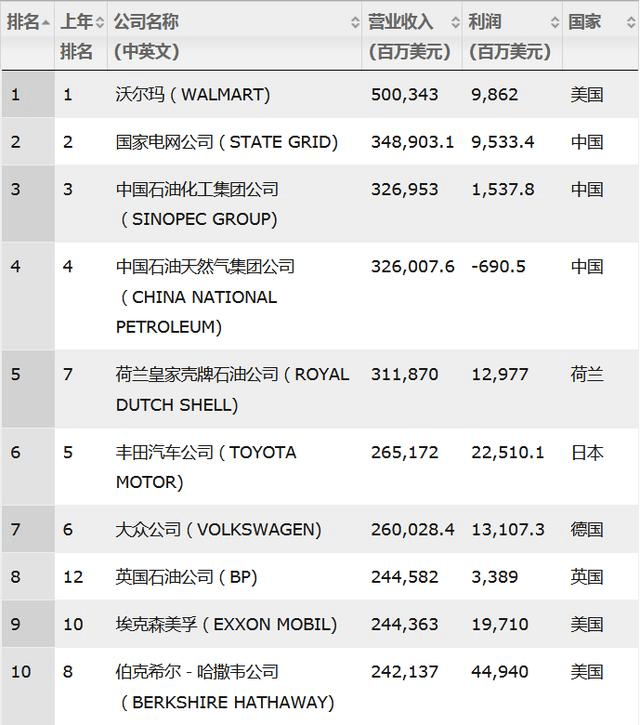 2018年《财富》世界500强榜单前10名