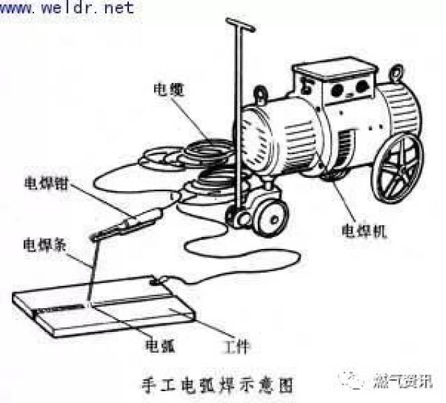 电焊机是手工电弧焊的主要设备,实际上就是具有下降外特性的变压器