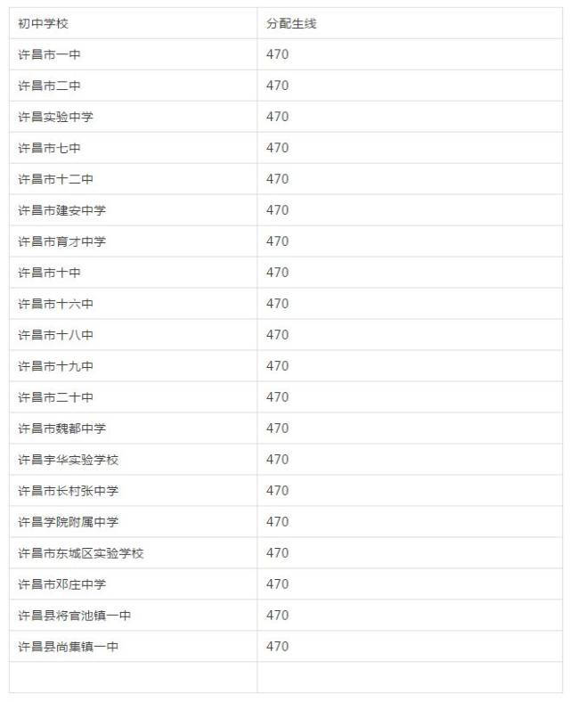 许昌市二高各初中生活生分数线的我分配初中200字图片