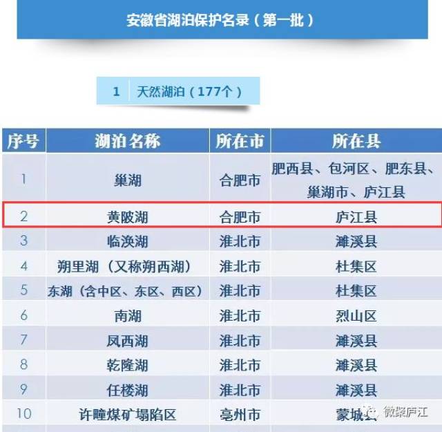 点赞!庐江大湖,列入安徽湖泊保护名录(内附美颜照)