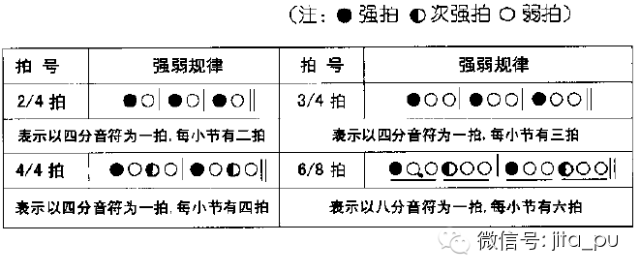 旋律的强弱是有规律的,拍子决定旋律的强弱次序.