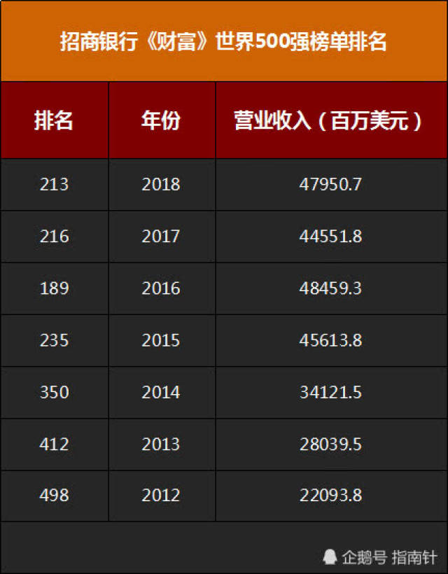 招商银行世界500强榜单排名榜单显示,招商银行营收达到479.5亿美元,利润