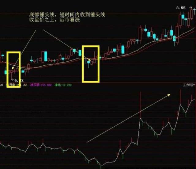 锤头线——个股见底重要标志!