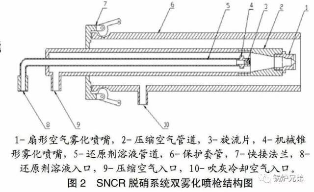 (5)喷嘴结构.sncr喷枪的雾化颗粒不是越细越好,而应该颗粒粗细均有.