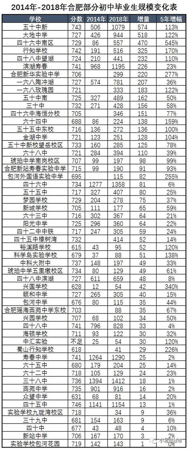 2018年合肥最新初中学区排名