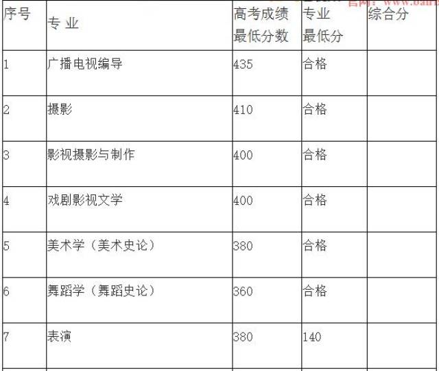 新疆艺术学院2018年录取分数线