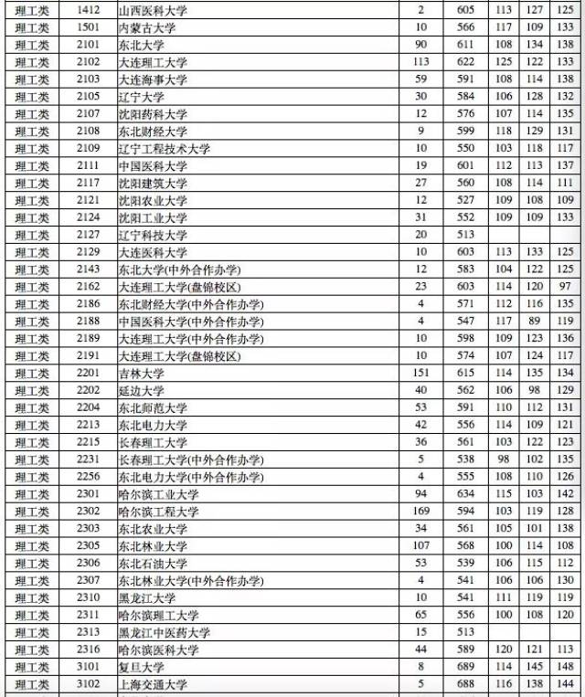 比较"爆冷"的是辽宁科技大学和黑龙江中医药大学,两所高校理科均踩线