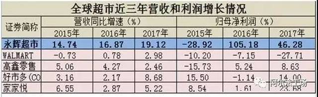 透过永辉超市年报和全球超市龙头经营数据解剖永辉