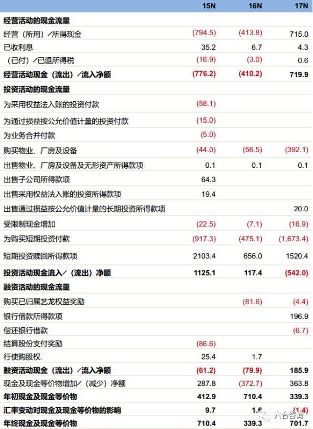 艺龙合并现金流量表(单位:百万元)
