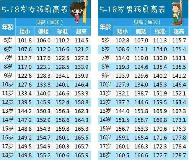 0至18岁孩子身高发育图,你的孩子达标了吗?矮小要早发现早治疗