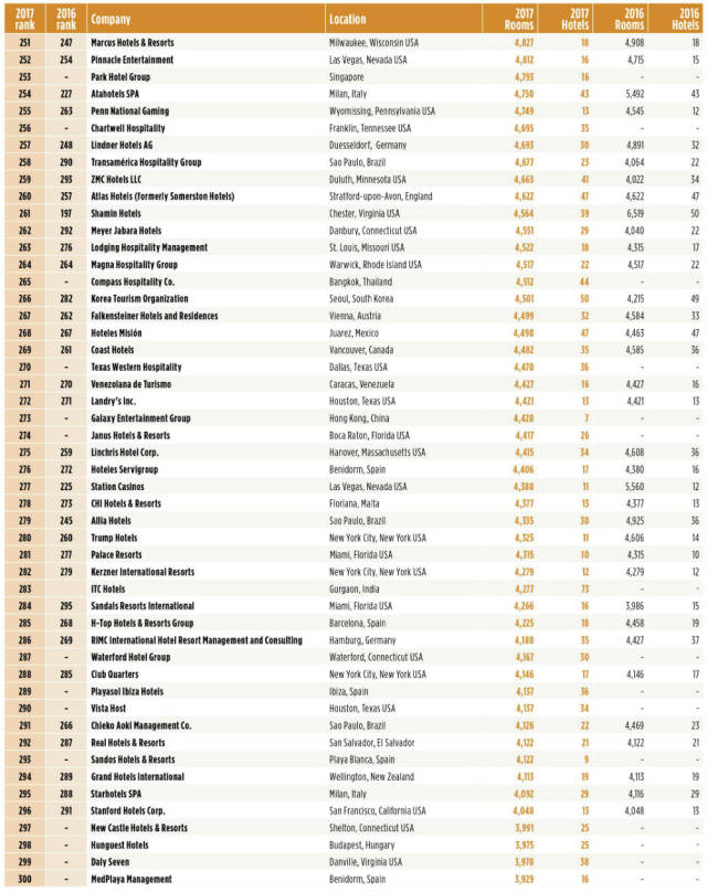 集团300强名单,《hotels》杂志还发布专属维度的榜单,例如 consortia