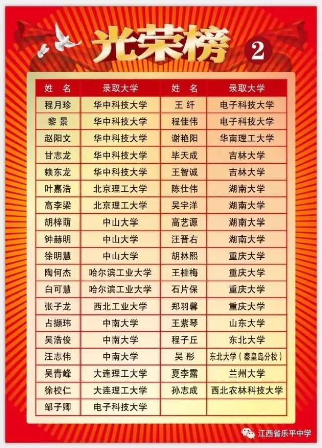乐平中学2018年高考录取985高校学生光荣榜.看看都有谁.