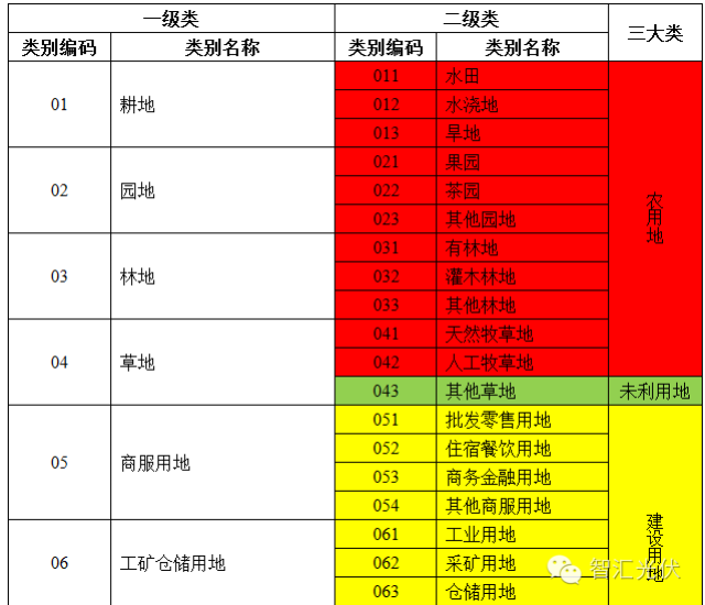 表  :我国的土地性质分类