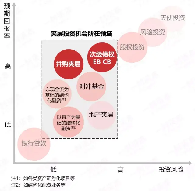 夹层债券 美元夹层债