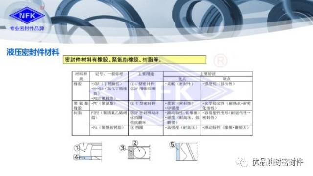 油封与功能纤维材料与技术