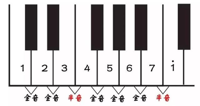 我们只要按照这样的音程关系来进行推算就可以得到12个自然大调: 升号