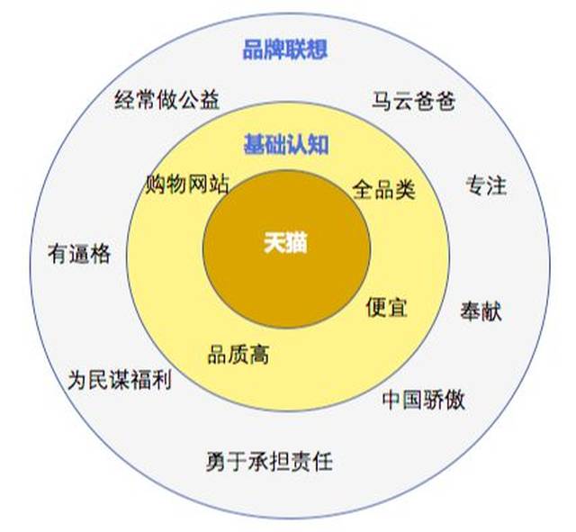 脱离了"基础认知"的宝格码头,直接尝试建立"品牌联想",就会让用户觉得