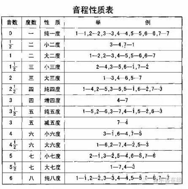 在谱子上显示为上下对齐的形态(二度的和声音程为左低右高紧