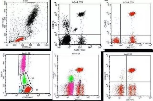 流式细胞术结果图如何看?