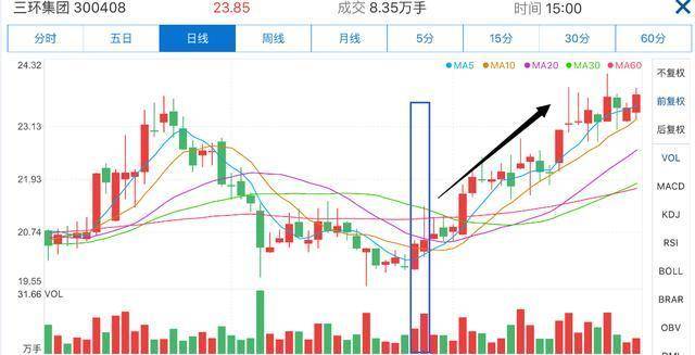 上图中的股票完全满足前三个要点,进行实战中还要留意股价的位置