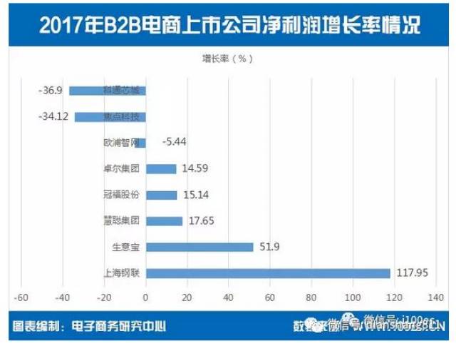 从营收、净利润、增长率、市值来看国内8家B