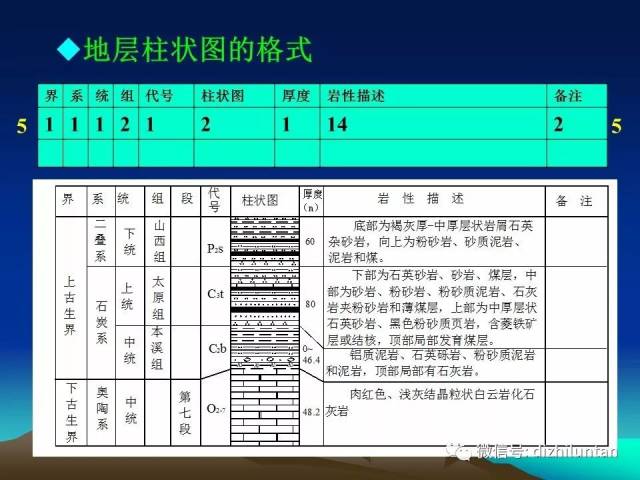 ppt详解:地质图件绘制方法及要求(剖面图,柱状图,地质图等等)