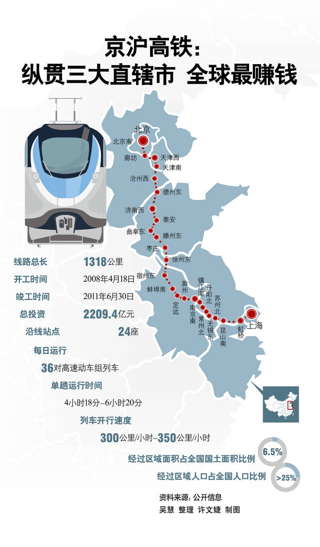京沪高铁:纵贯三大直辖市 全球最赚钱