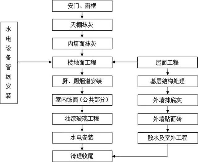 工程施工全套工艺流程图,值得收藏!