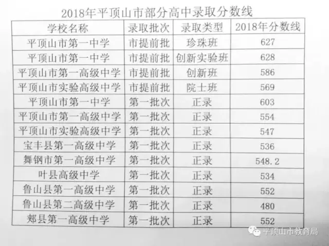 截止到今天,2018河南各地市学校中考录取分数线汇总