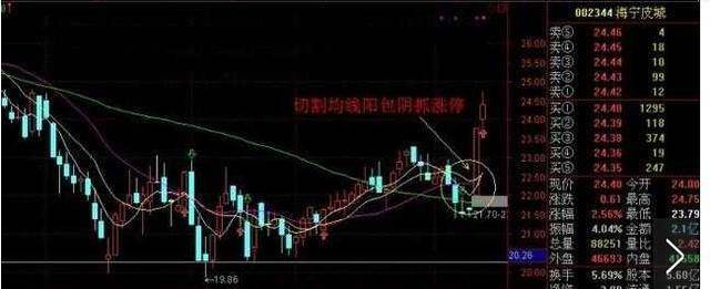一位经验老道高手20年交易精华:巧用"阳包阴"抓涨停,稳赚不赔