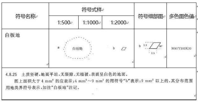 如果各位测绘小伙伴有什么关于新旧图式的问题,欢迎欢迎前往『南方