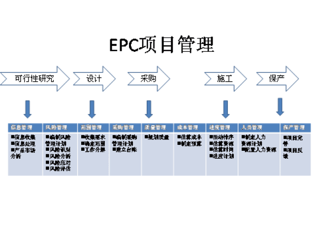 epc工程总承包项目管理人员操作实务培训班通知