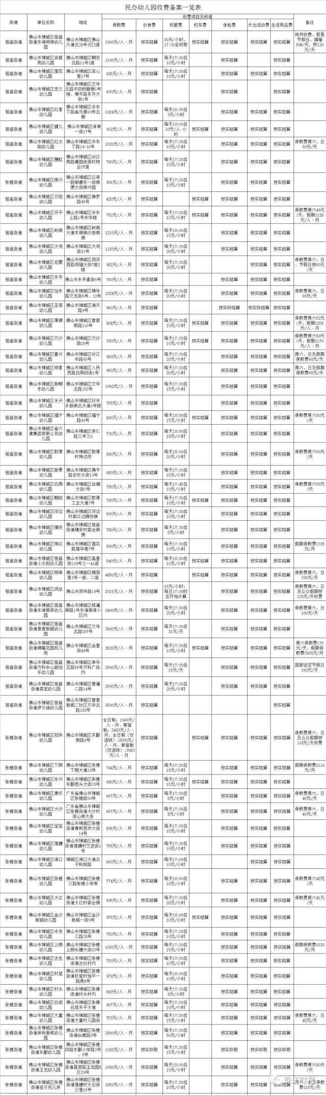 禅城区民办幼儿园,民办学校收费公示(2018年最新版)