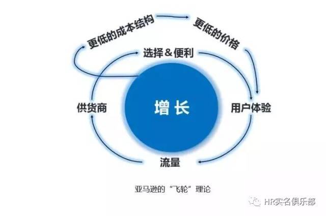 亚马逊底层的商业逻辑是飞轮理论,支撑亚马逊飞轮的是客户体验的三大