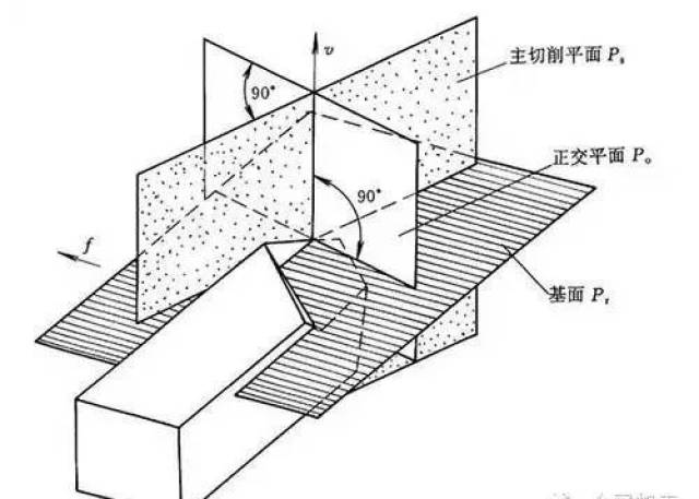 磨主后刀面,同时磨出主偏角及主后角,如图(a)所示; 磨副后刀面,同时