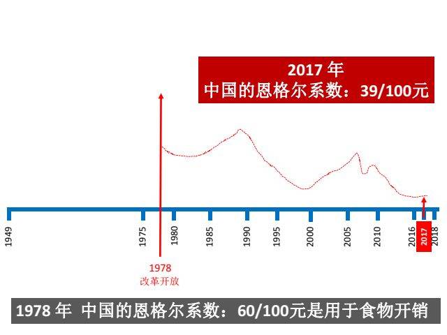 看一下恩格尔系数