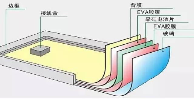 单晶硅光伏组件由两层半导体材料组成,基厚度大约0.