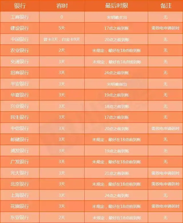 不一，这里雷小锋总结了大部分常用银行的信用卡宽限期，仅供大家参考。