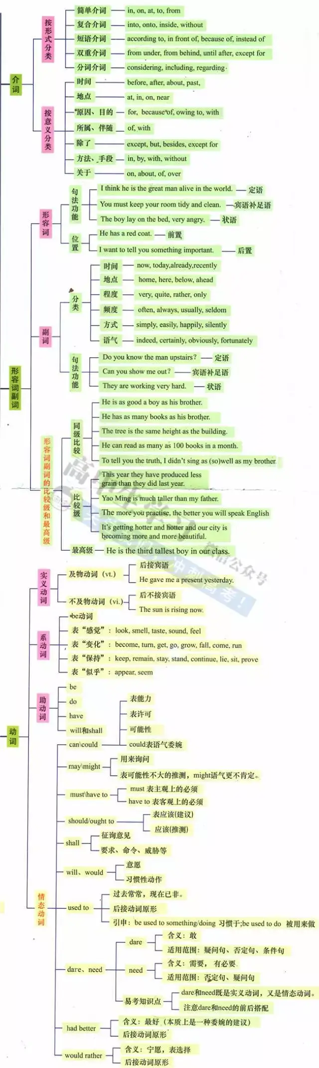 超全的高中英语思维导图!高中三年均适用~收藏吧!