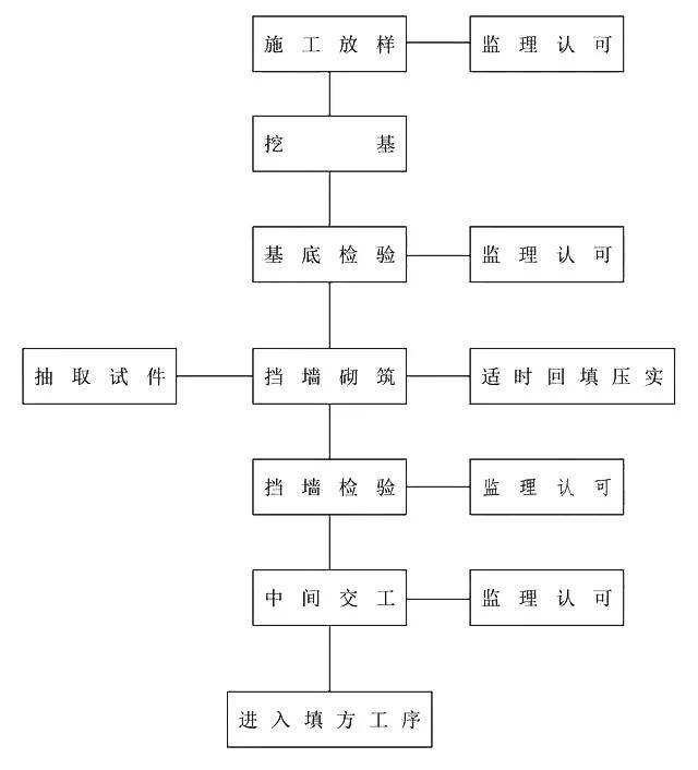 工程施工全套工艺流程图,值得收藏!