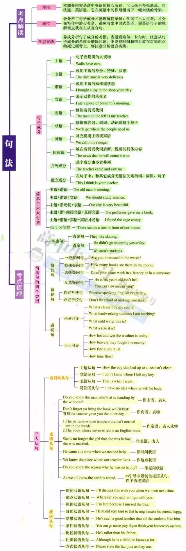 超全的高中英语思维导图!高中三年均适用~收藏吧!