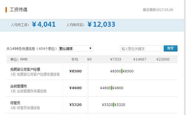 哈市人均薪资_最完整薪资结构表(3)