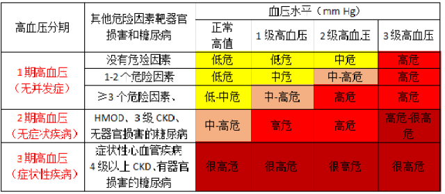 figure 2 2017aha高血压指南的治疗推荐 2018中国指南高血压患者危险