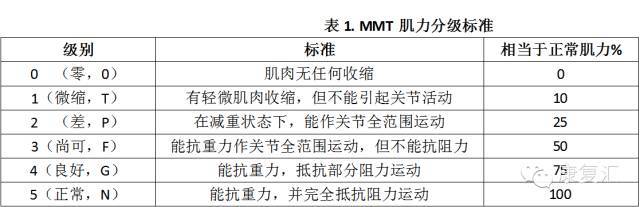 徒手肌力检查分级标准  目前,国际上普遍应用的是1916年美国哈佛