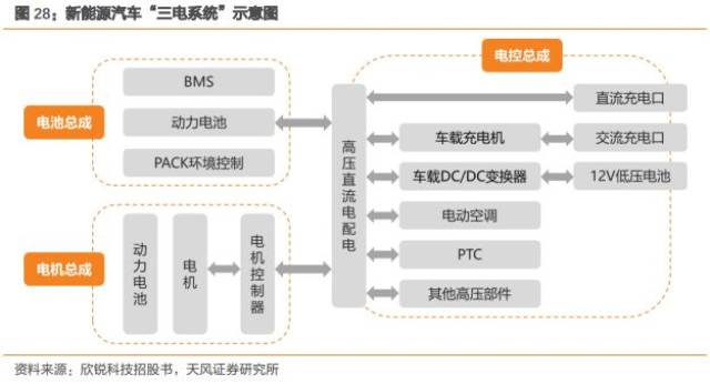 新能源汽车动力总成系统包括驱动电机系统(电机,电控)与电池系统,俗称