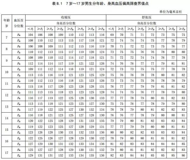 3 正常高值血压和血压偏高的判断 正常血压  由上表 b.1,表 b.