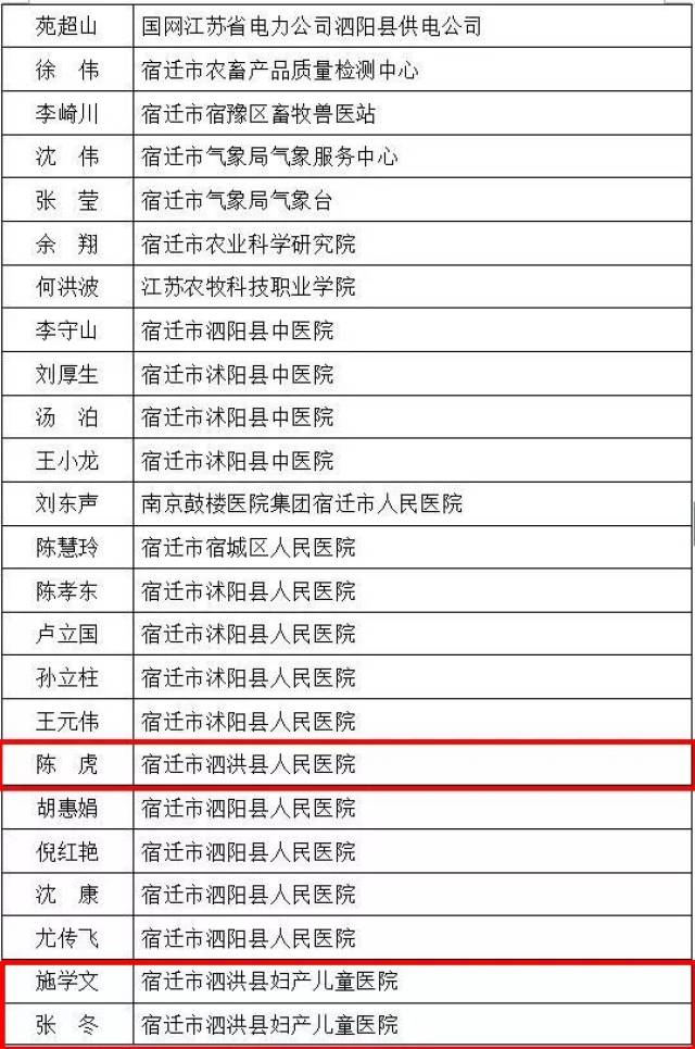 泗洪这些人或将成为省里重点培养对象!有你认识的吗?