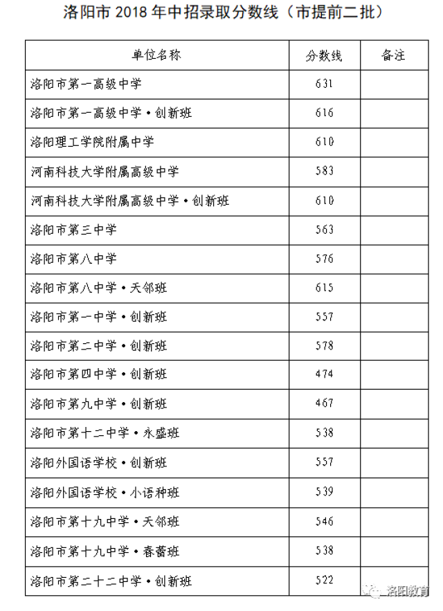 【权威发布】洛阳2018中招录取分数线公布!