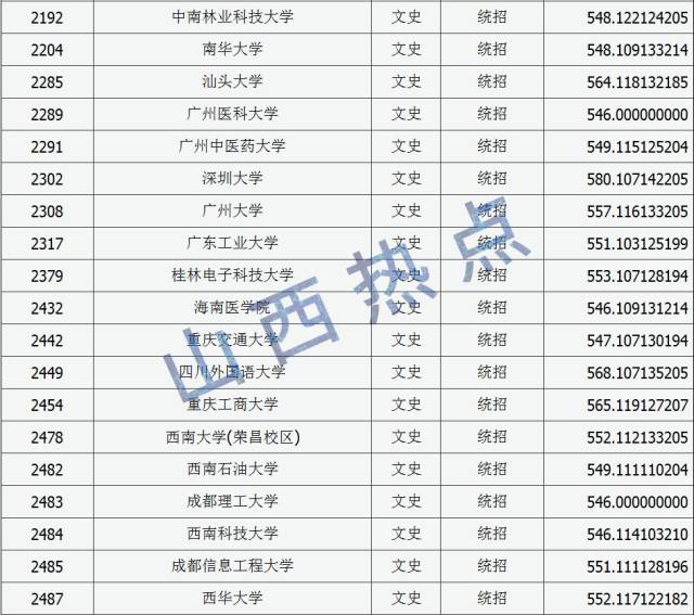 2018年 中北大学,山西农业大学 山西师范大学,山西中医药大学文科的