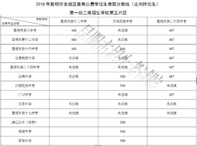 2018昆明中考第一批次录取分数线,定向生分数线出炉!